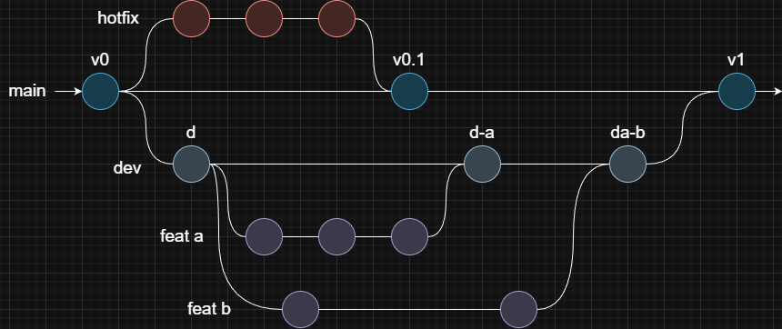 git-flow